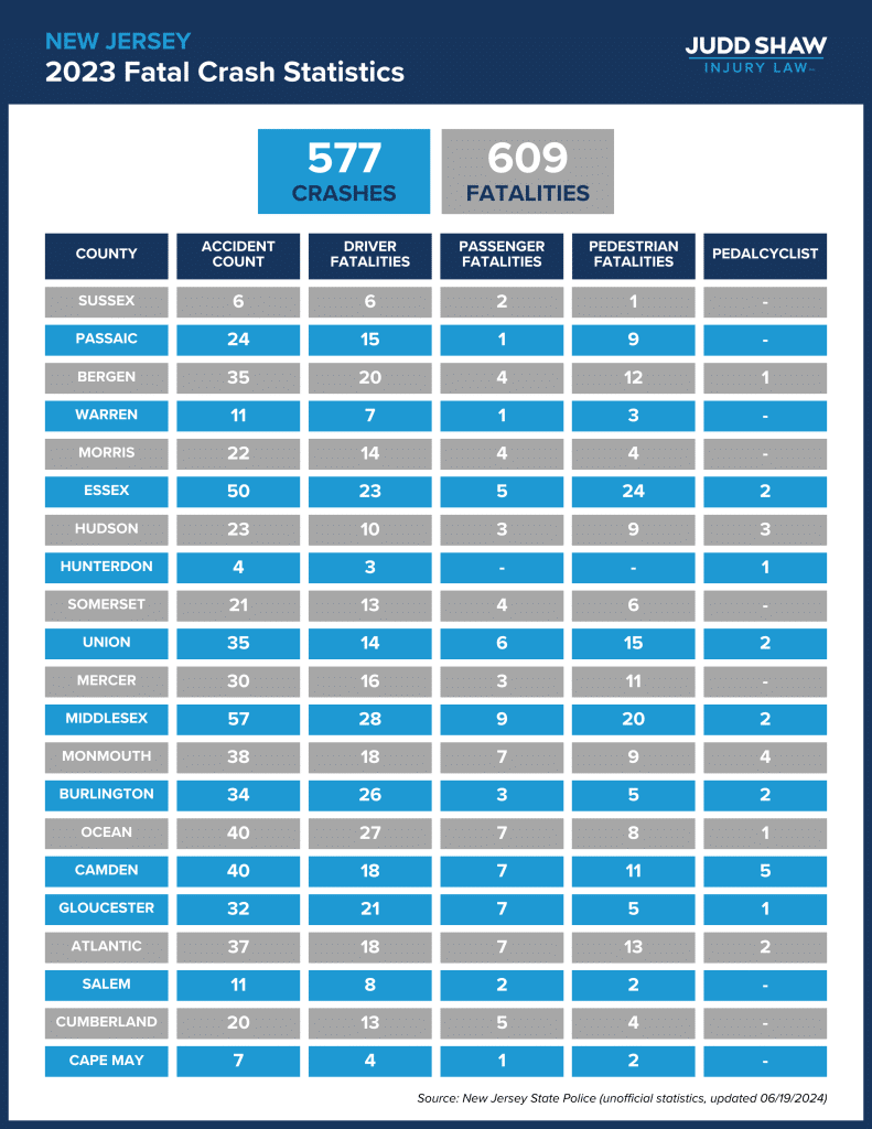 New Jersey 2023 fata car accident statistics